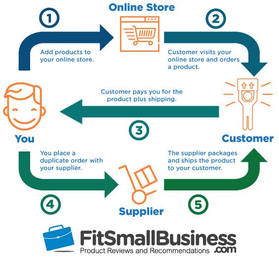 Drop-Shipping-infographic-logo