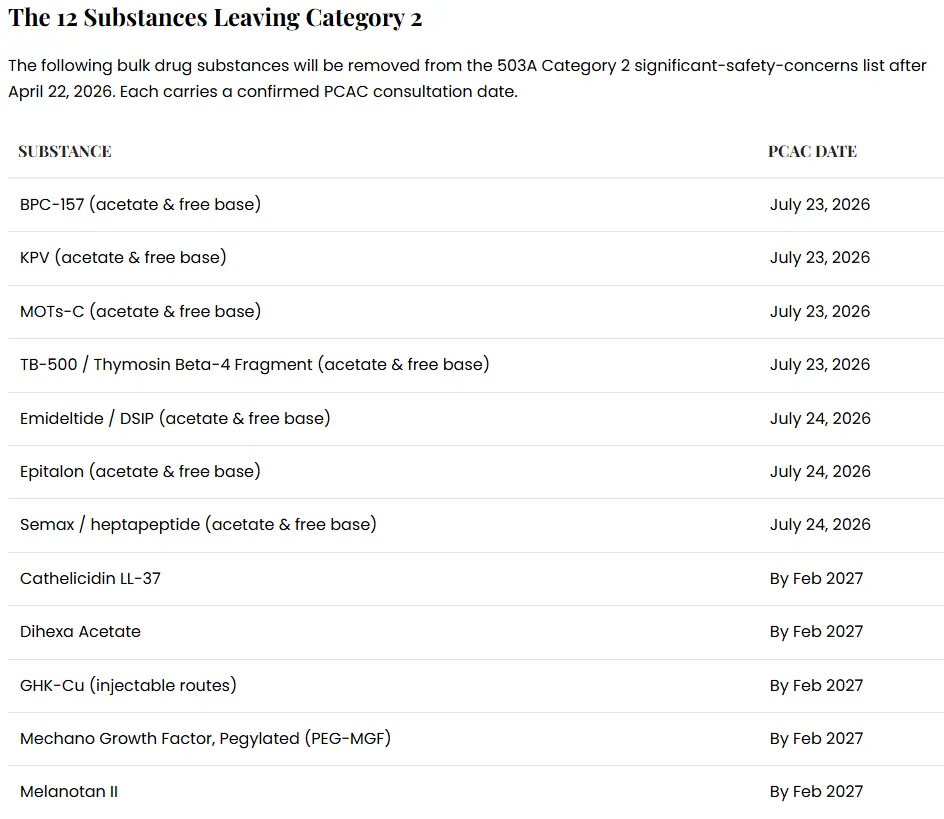 FDA-Removes-12-Peptides-from-503A-Category-2-Newtropin-04-23-2026_05_01_AM.webp